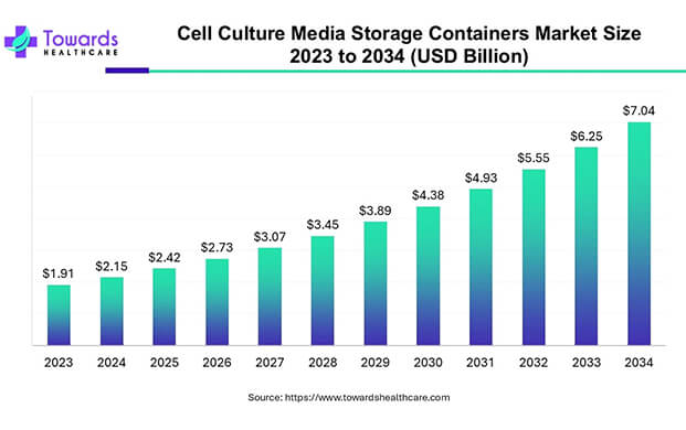 細胞培養基儲存市（shì）場2033年（nián）將達70.4億美（měi）元