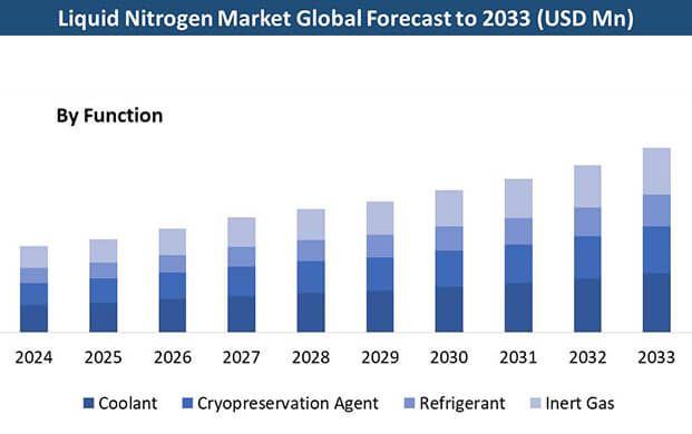 全（quán）球液氮存儲市場迎來爆發期：2033年規模將突破34億美元