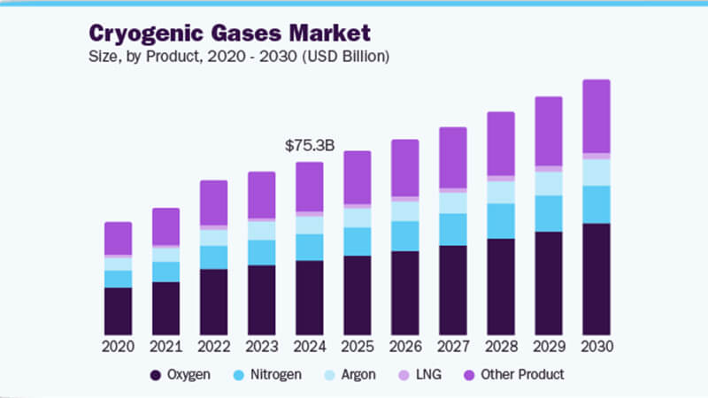 液氮市場2030年將突破140億美元,醫療與半導體驅動6.7%年增長