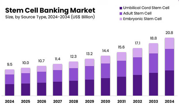 全球幹細胞銀行市場崛起 細（xì）胞儲存庫迎來新機遇