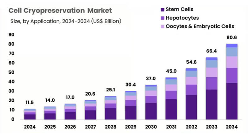 全球（qiú）細胞冷凍保存市場迎爆發式增長，鋁（lǚ）合金液氮罐技（jì）術創（chuàng）新成關鍵驅動力